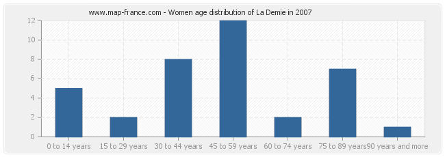 Women age distribution of La Demie in 2007